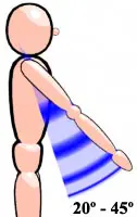 right upper arm raised forward 20 to 45 degrees