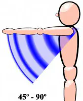 left upper arm raised forward 45 to 90 degrees
